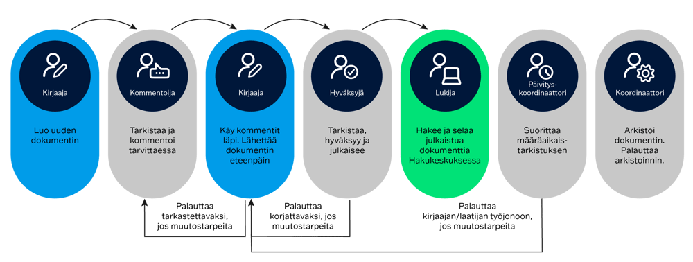 dokumentinhallinnan_prosessi