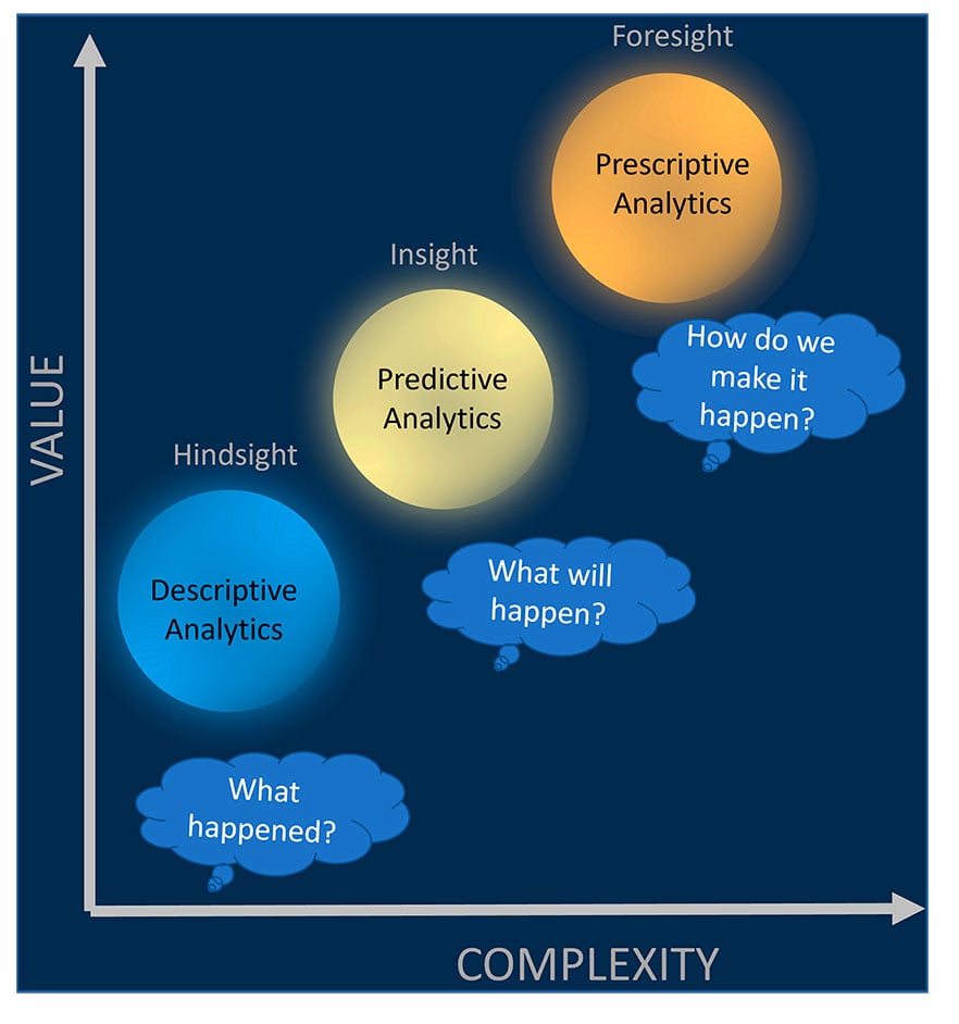 twoday-blog-machine-learning-and-mathematical-optimization-the-value-complexity-ramp-of-analytics